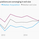Image for article titled 10 charts that explain the slowdown in venture capital since the start of 2015